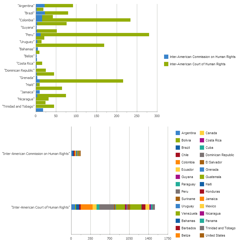 howto casebox pivot stacked bar chart